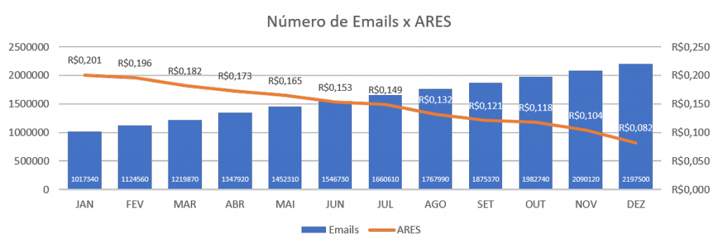 emails-ares_dito-eficiencia-marketing