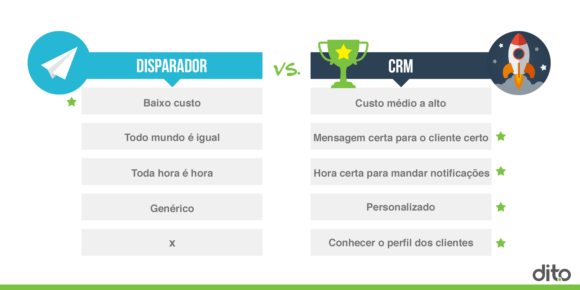 Comparação entre Disparador e CRM.