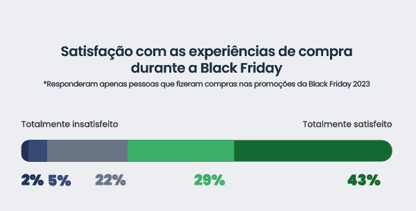 Satisfação dos clientes na Black Friday de 2023