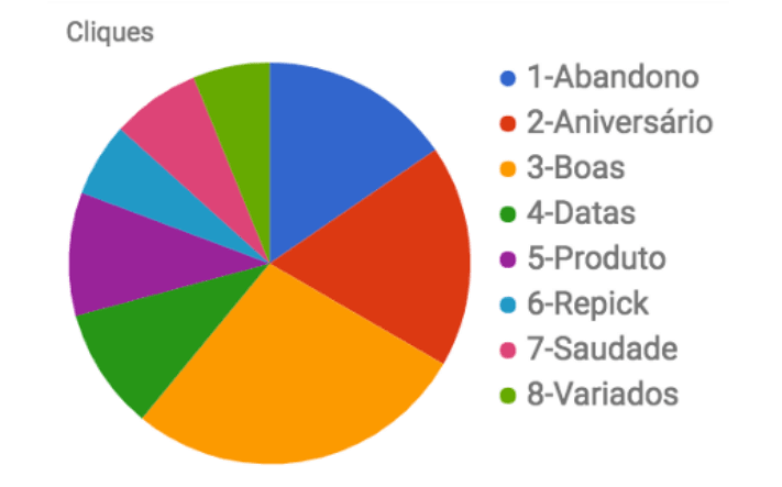 Cliques em diferentes campanhas de E-mail Marketing