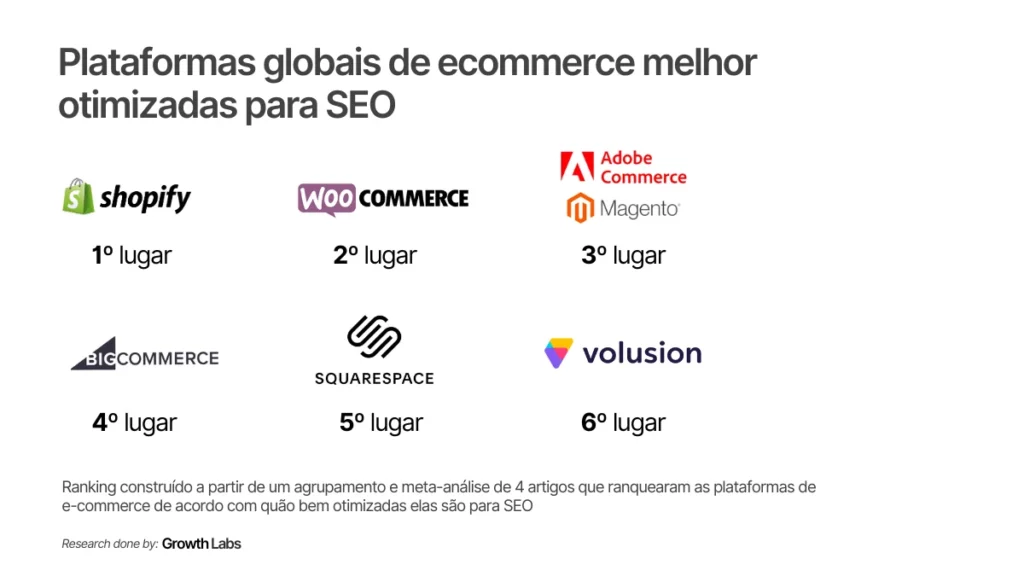 Melhores Plataformas de E-commerce SEO
