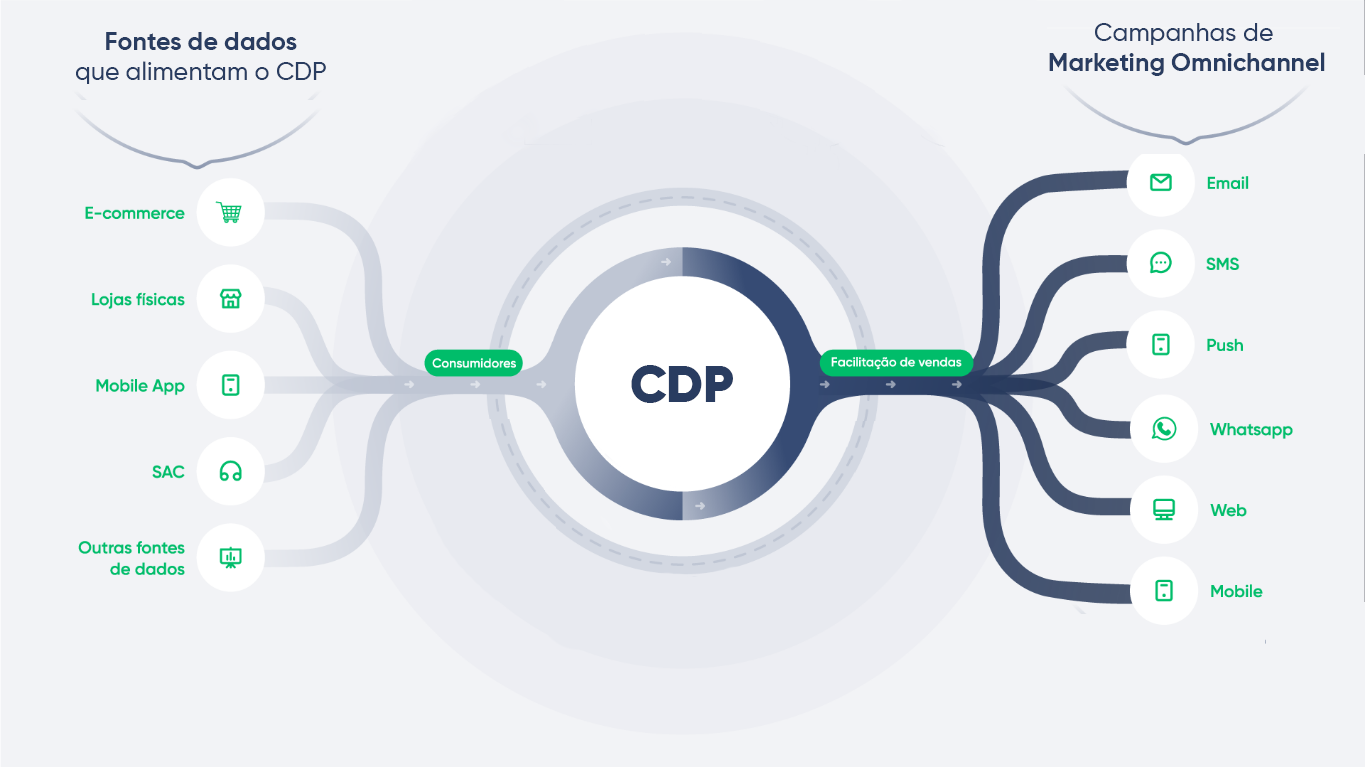 Essa imagem exemplifica como funciona o CDP (Customer Data Platform) da Dito CRM.