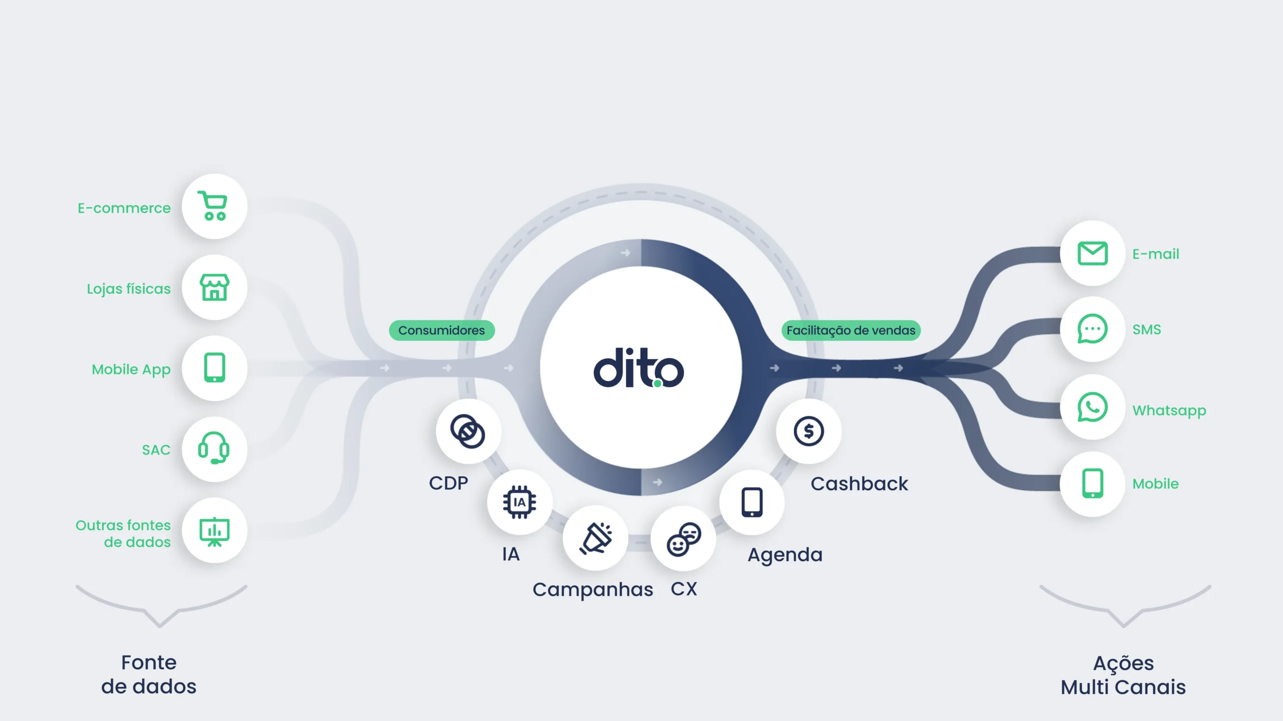 CDP - Customer Data Platform Integrada ao CRM da Dito