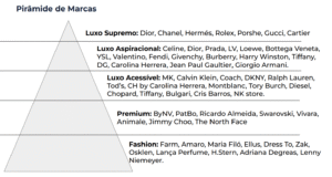 Imagem com pirâmide das marcas de luxo.