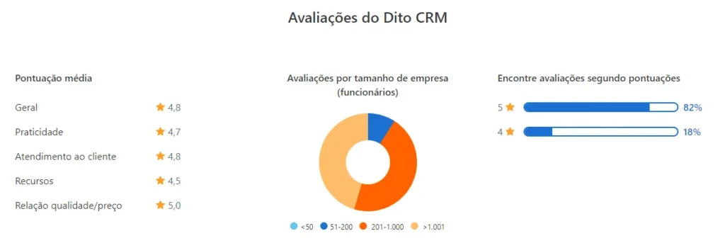 Avaliações da Dito CRM no Capterra