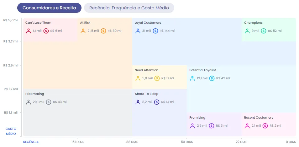 RFV - Recência, Frequência e Valor