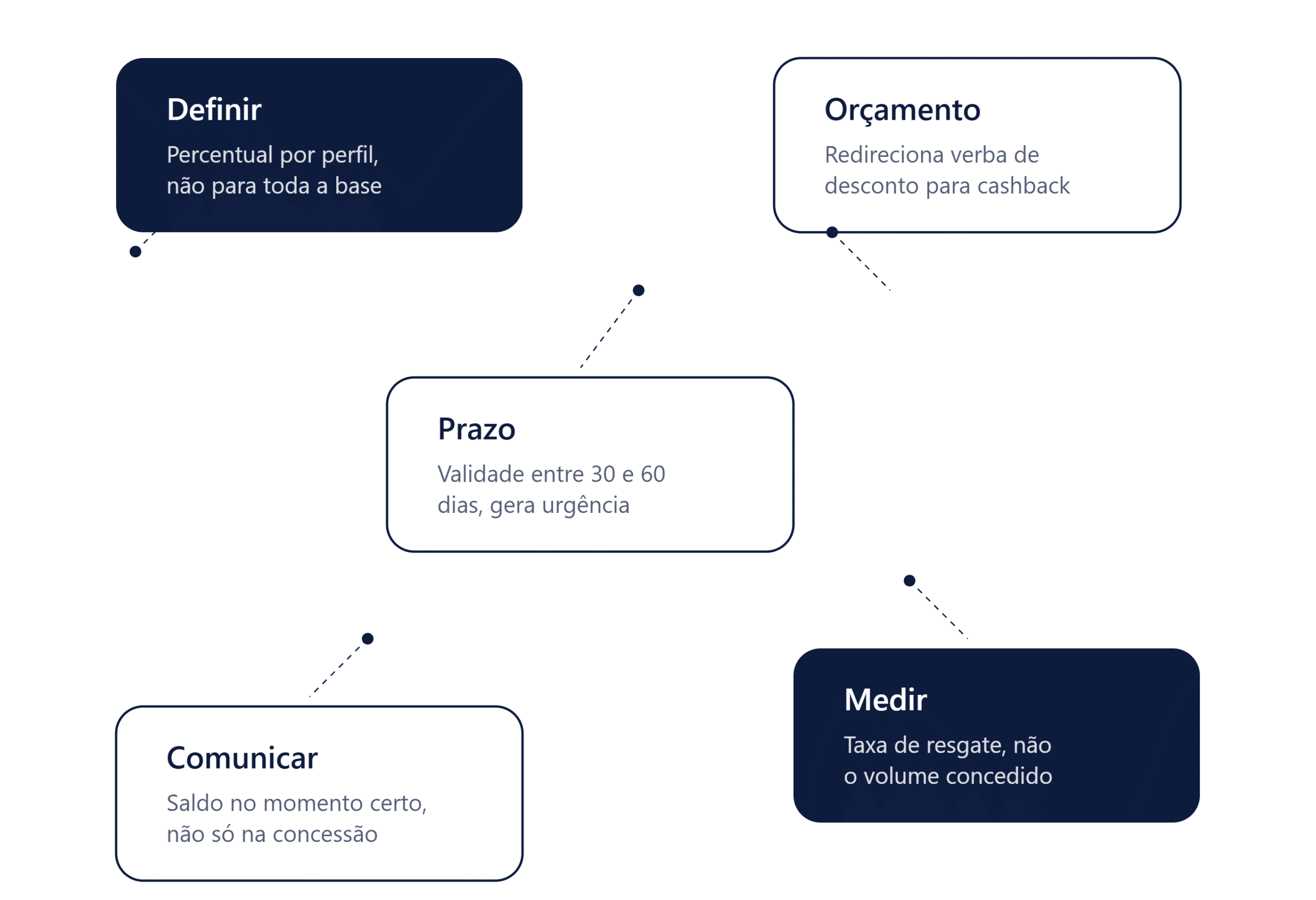 cinco passos cashback
