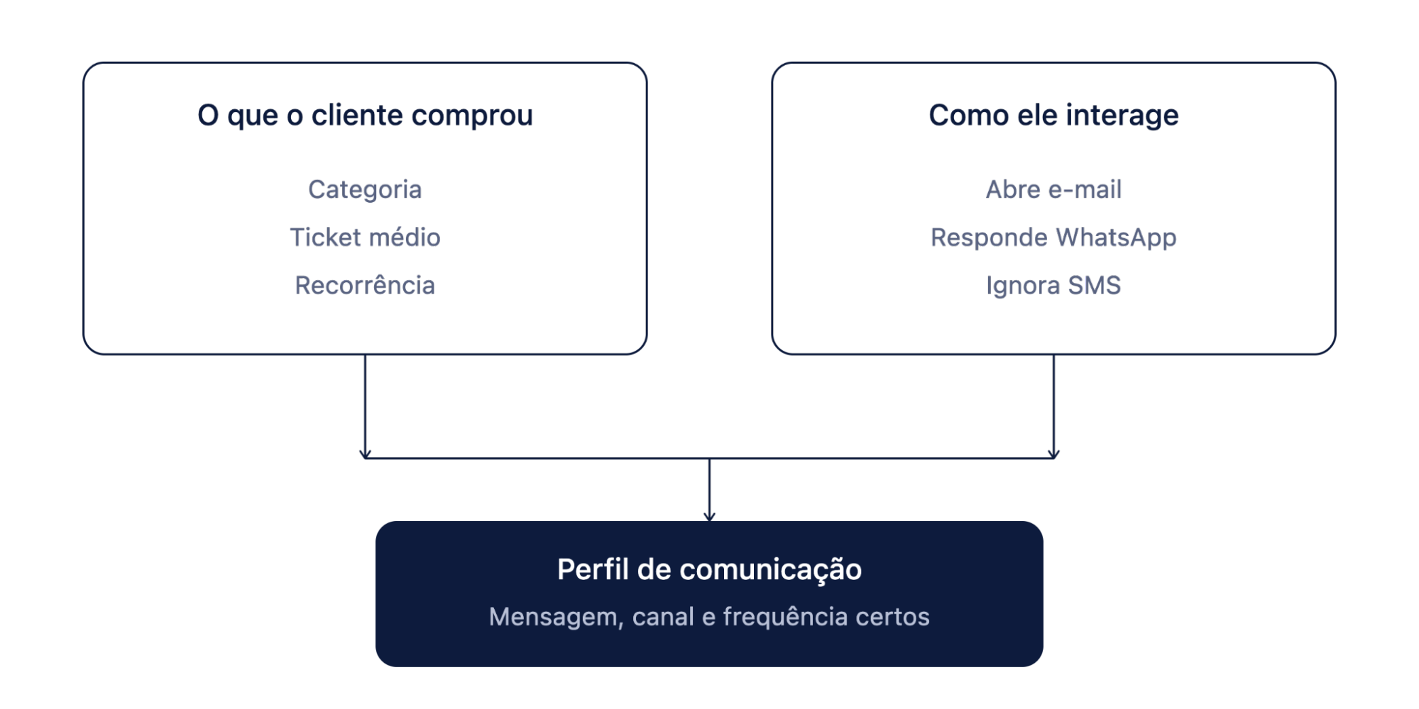comunicação por perfil